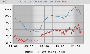 temperatures