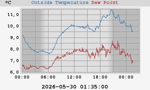 temperatures
