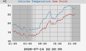 temperatures