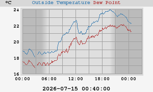 temperatures