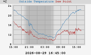 temperatures