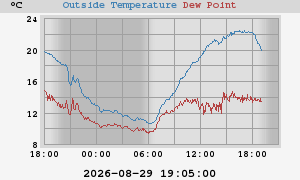 temperatures