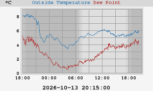 temperatures