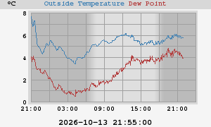 temperatures